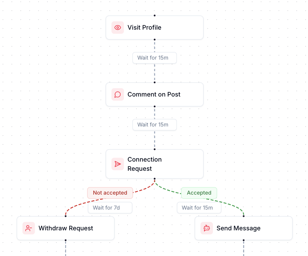 Gro LinkedIn automation tool workflow showing profile visit, post engagement, connection request, and conditional follow-up sequence for accepted or unaccepted requests.