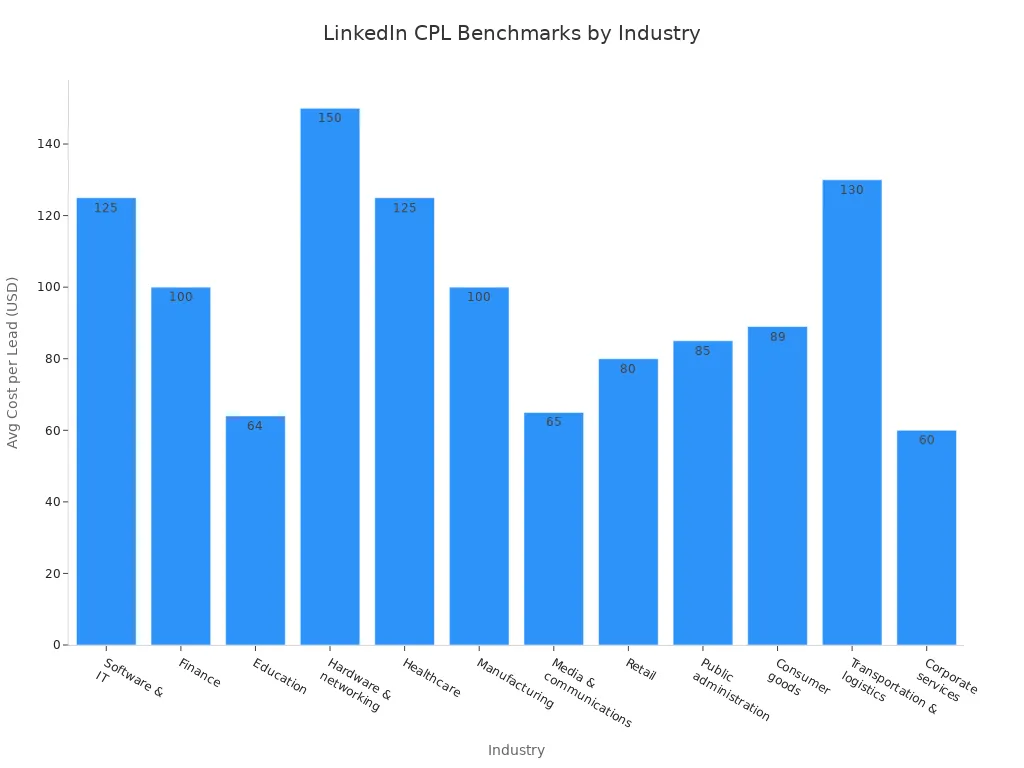 Understanding LinkedIn Advertising Expenses Before You Scale