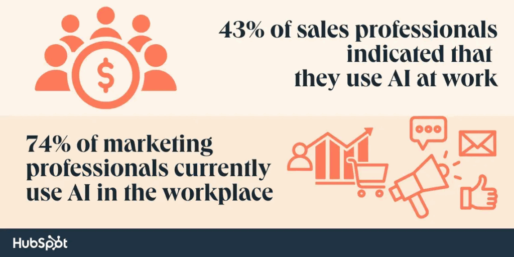HubSpot infographic showing 43% of sales professionals and 74% of marketing professionals use AI in the workplace, highlighting AI adoption in sales and marketing.