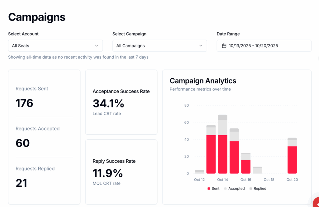 Gro AI sales agent campaign analytics dashboard displaying LinkedIn outreach metrics such as requests sent, acceptance rate, and reply rate.