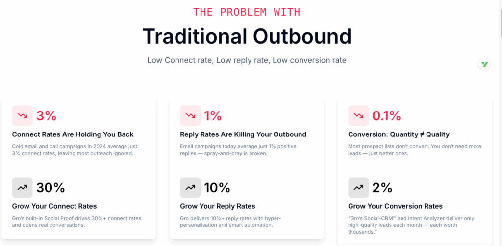 Comparison chart showing low connect and reply rates in traditional outbound sales vs improved results using Gro AI sales outreach automation.