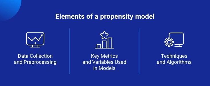 Infographic showing three core elements of a propensity model: data collection and preprocessing, key metrics and variables used in models, and techniques and algorithms.