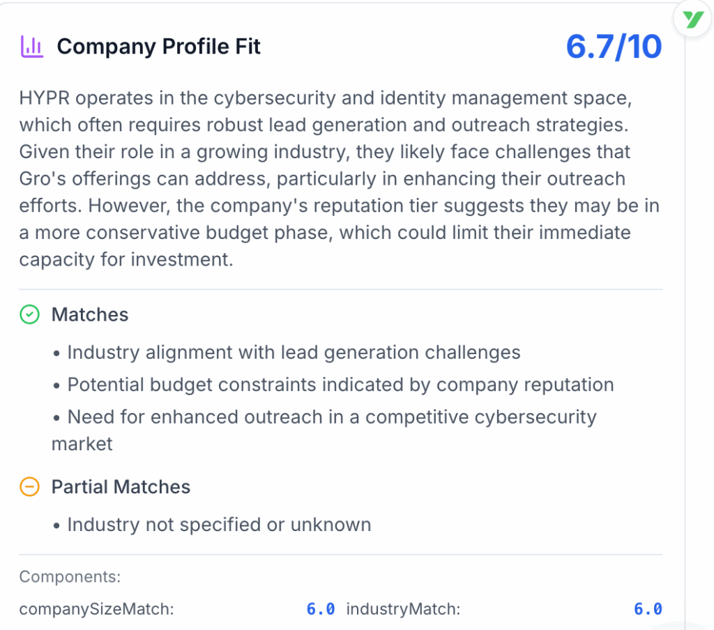Gro AI lead scoring report showing Company Profile Fit score 6.7 out of 10 with insights on industry alignment, budget potential, and company size match.